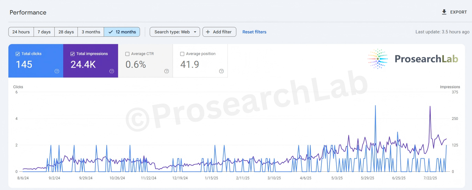 GSC graph showing zero traffic followed by organic growth after fixing JavaScript rendering issues.