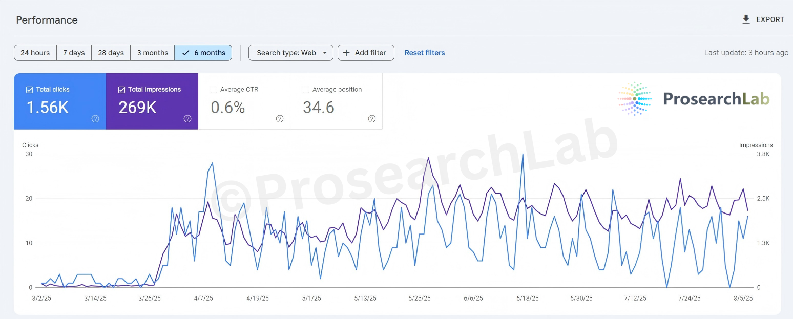 Six-month GSC performance data showing fluctuations in impressions and clicks during the optimization process.